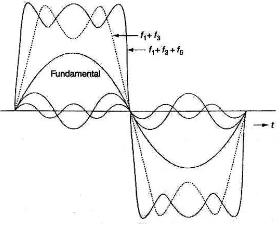 Gambar 1. Bentuk gelombang pada frekuensi fundamental, bentuk gelombang harmonisa, dan bentuk gelombang terdistorsi [2] 