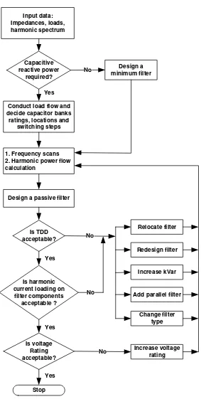 Gambar 4. Diagram alir perencanaan filter harmonisa [2] 
