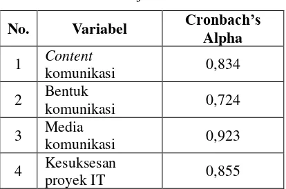 Tabel 2. Uji Reabilitas 