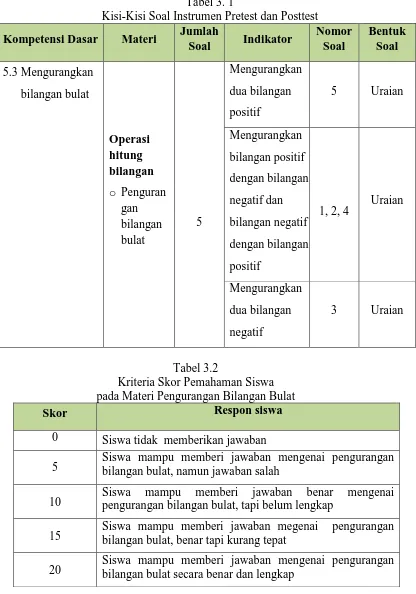 Tabel 3. 1 Kisi-Kisi Soal Instrumen Pretest dan Posttest 