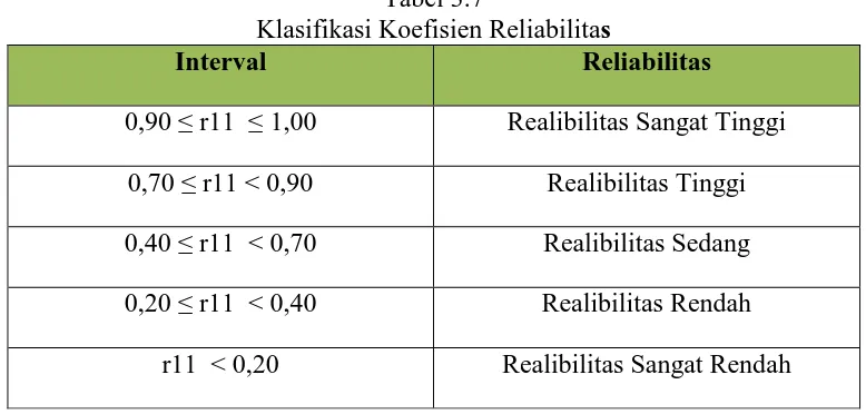 Tabel 3.7 Klasifikasi Koefisien Reliabilita