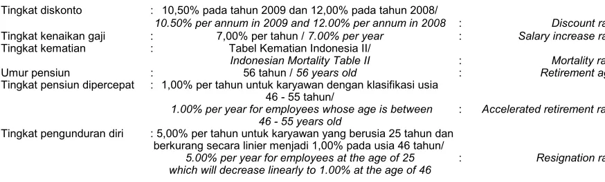 Tabel Kematian Indonesia II/ Indonesian Mortality Table II 56 tahun / 56 years old 
