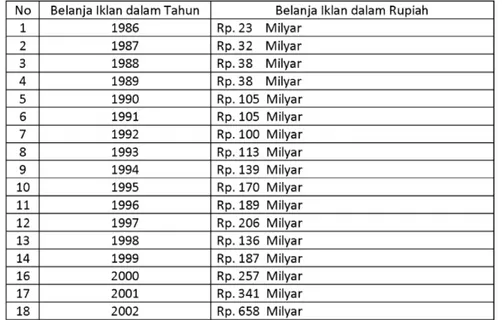 Tabel 1.1. Belanja Iklan Radio di Indonesia
