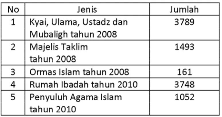 Tabel Peta Dakwah di Kalimantan Barat tahun 2008 dan tahun 2010