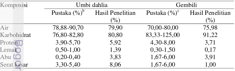Tabel 1 Komposisi kimia umbi dahlia, gembili, turubuk, dan bonggol pisanga