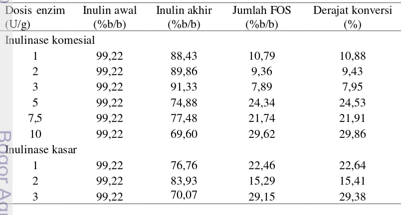 Tabel 4 Derajat konversi inulin menjadi FOS 