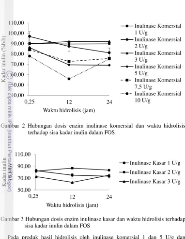 Gambar 2 Hubungan dosis enzim inulinase komersial dan waktu hidrolisis 