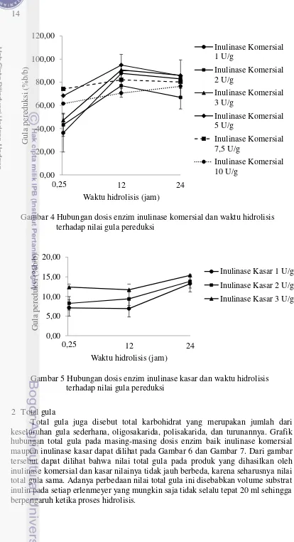 Gambar 4 Hubungan dosis enzim inulinase komersial dan waktu hidrolisis 