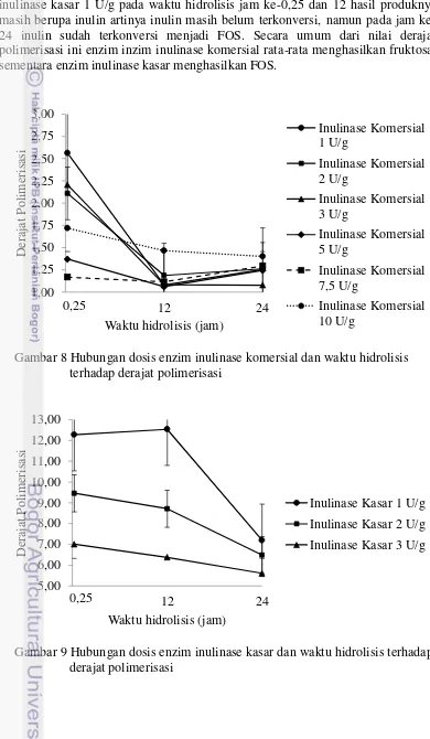 Gambar 8 Hubungan dosis enzim inulinase komersial dan waktu hidrolisis 