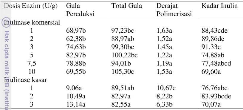 Tabel 5 Analisis statistik produk hidrolisat inulin 