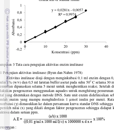 Grafik kurva standar inulin 
