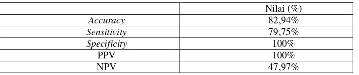 Tabel 7. Hasil confusion matrix untuk 10 menit ketiga 