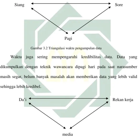 Gambar 3.2 Triangulasi waktu pengumpulan data