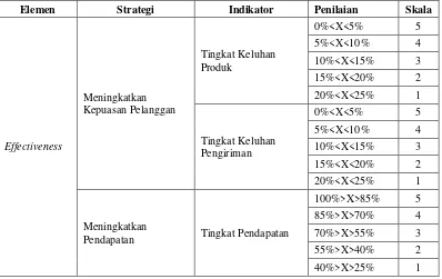 Tabel 6. Penilaian indikator pada elemen Effectiveness 