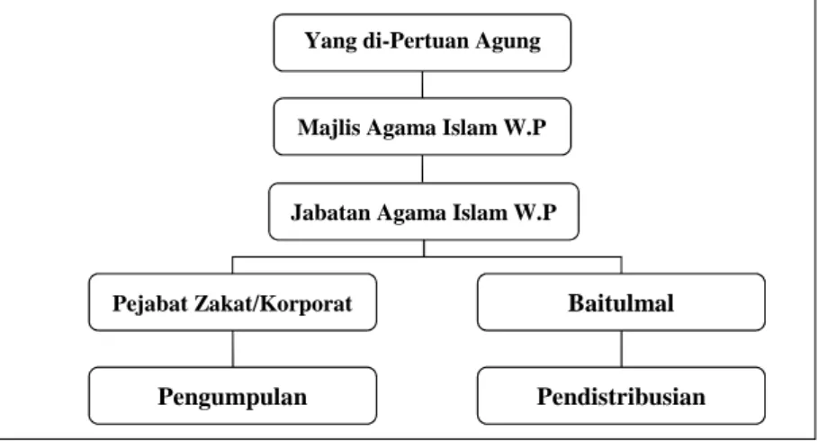Gambar 2.  Struktur organisasi pengurusan zakat di MAIWP