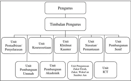 Gambar 4  Struktur organisasi bahagian Baitulmal MAIWP