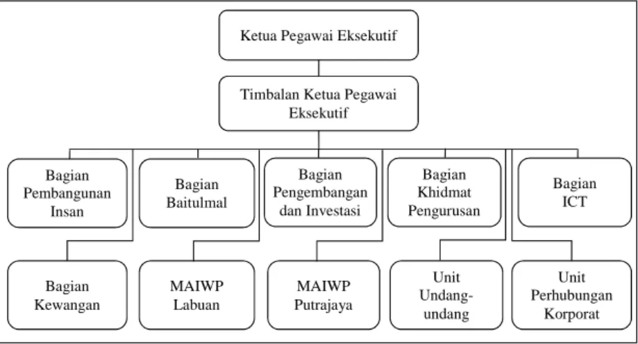 Gambar 1. Struktur organisasi Majlis Agama Islam Wilayah Persekutuan (MAIWP) Dari bagan organisasi seperti pada gambar 1, dapat dipahami bahwa MAIWP Kuala Lumpur merupakan pusat pemerintahan bagi semua MAIWP Wilayah Persekutuan, termasuk Labuan dan Putra J