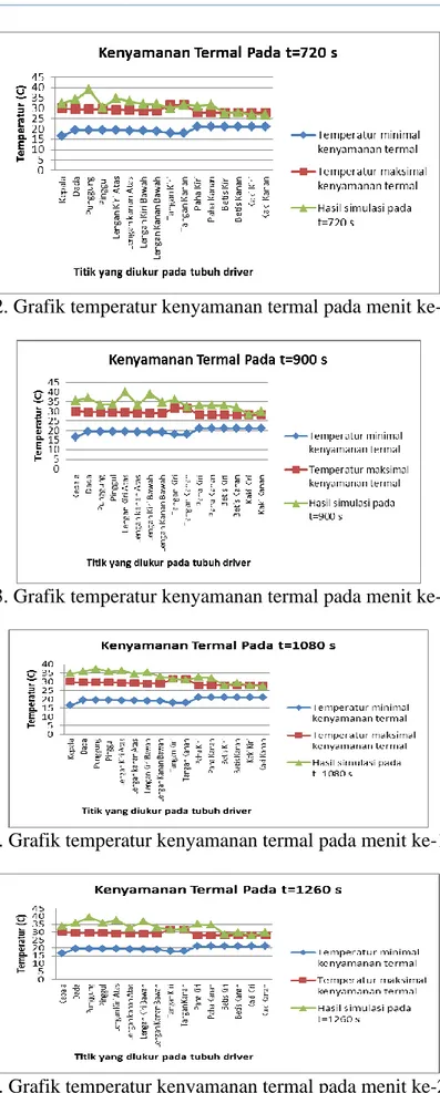 Gambar 12. Grafik temperatur kenyamanan termal pada menit ke-12 (720 s) 