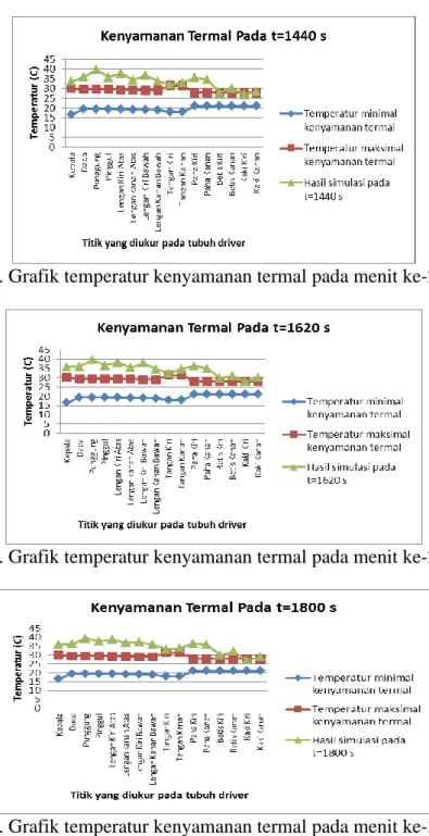Gambar 16. Grafik temperatur kenyamanan termal pada menit ke-24 (1440 s) 