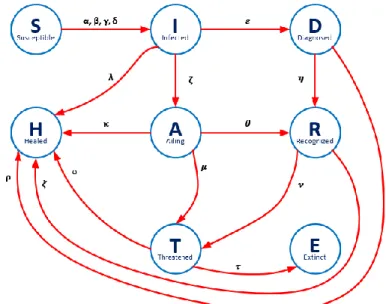 Gambar 1. Diagram transmisi Interaksi Model SIDHARTE 