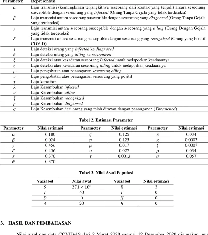 Tabel 1. Representasi parameter model SIDARTHE.  