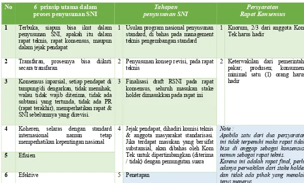 Tabel 1-Daftar RSNI pada rapat konsensus