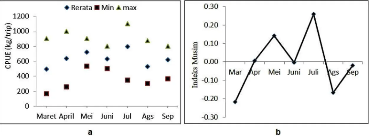 Gambar 6. a) Hasil tangkapan per unit upaya, dan b) Indeks musim penangkapan ikan tongkol komo (Euthynnus affinis) di Selat Malaka.