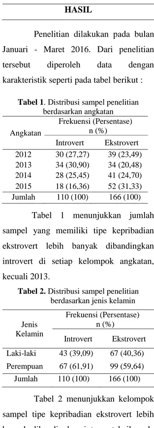 Tabel 1. Distribusi sampel penelitian  berdasarkan angkatan  Angkatan  Frekuensi (Persentase) n (%)  Introvert   Ekstrovert  2012  30 (27,27)  39 (23,49)  2013  34 (30,90)  34 (20,48)  2014  28 (25,45)  41 (24,70)  2015  18 (16,36)  52 (31,33)  Jumlah  110