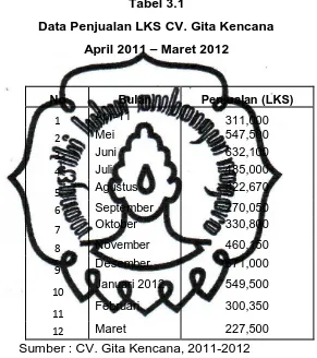     Tabel 3.1 Data Penjualan LKS CV. Gita Kencana 