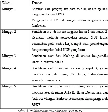 Tabel 3. Pelaksanaan Inventarisasi Aset BMN 