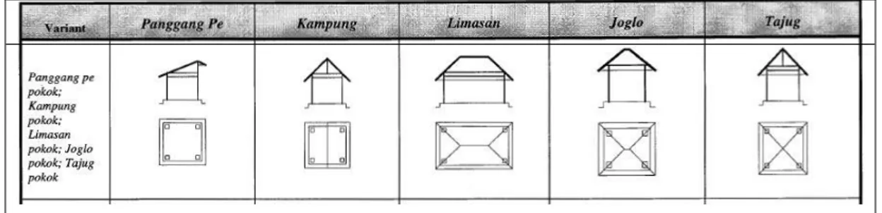 Gambar rajah 1.1  Rumah tradisional suku kaum Jawa (Satwiko, 1999) 