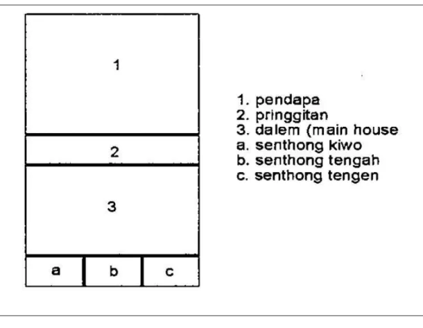 Gambar rajah 1.2  Ruang asas bagi rumah tradisional Jawa (Satwiko, 1999) 