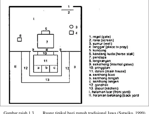 Gambar rajah 1.3  Ruang tipikal bagi rumah tradisional Jawa (Satwiko, 1999) 