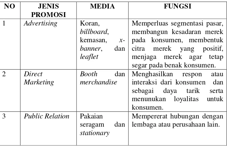 Tabel 1.1 Media Komunikasi Visual yang Dibutuhkan Tahu Murni Putra Tegal 