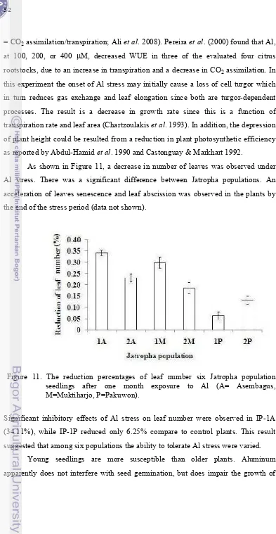 Figure 11. The reduction percentages of leaf number six Jatropha population 