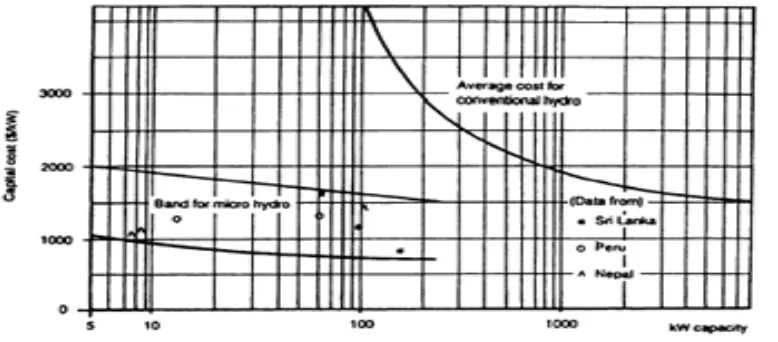 Gambar 1. Skala Ekonomi dari Mikro-Hidro (berdasarkan data tahun 1985)