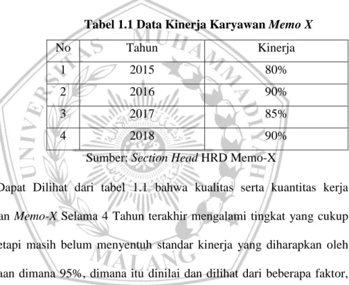 Tabel 1.1 Data Kinerja Karyawan Memo X 