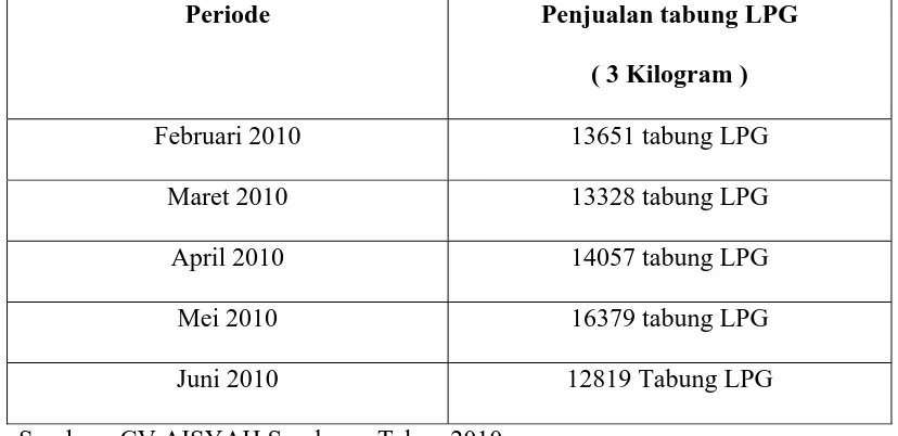Tabel 1.1 : Penjualan LPG pada CV.AISYAH periode bulan Februari – Juni 2010 