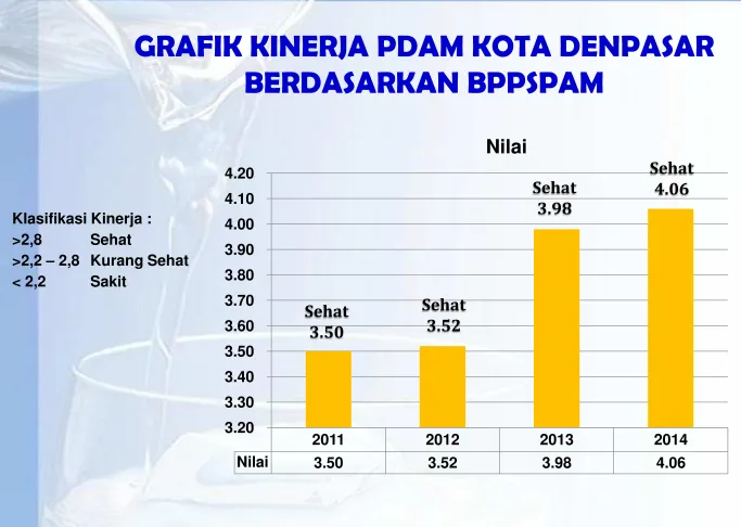 GRAFIK KINERJA PDAM KOTA DENPASAR