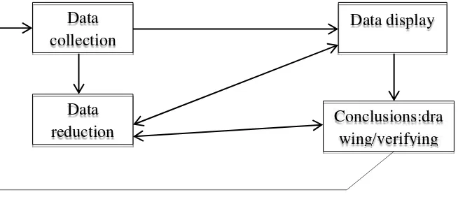 Gambar 3.1 Komponen dalam analisis data (interactive model)  