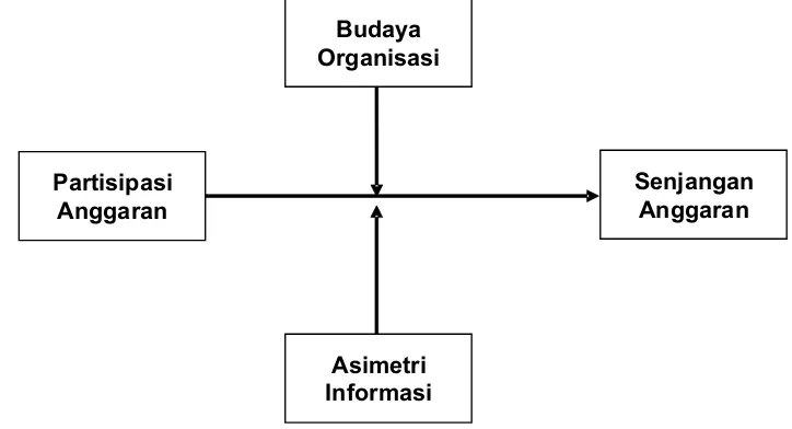 Gambar 2. Model penelitian