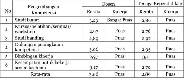 Tabel 3.1. Pengembangan Kompetensi 