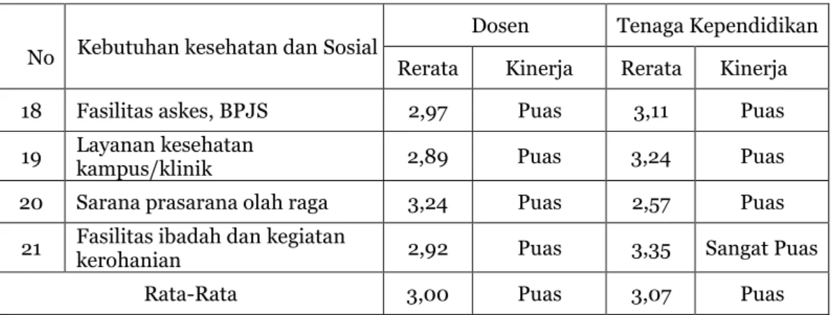 Tabel 3.5. Kebutuhan Kesehatan dan Sosial 