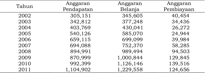 Tabel 1.AnggaranPendapatan Dan Belanja Pemerintah Jawa Timur (Milyar Rp)