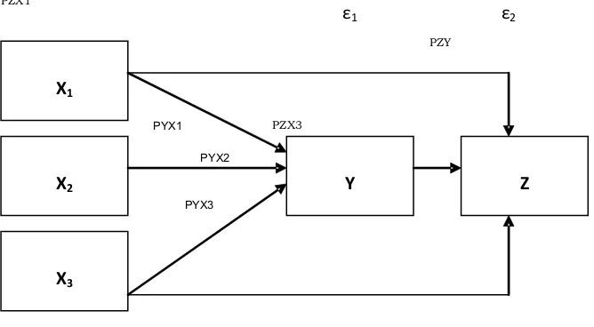 Gambar 1.Diagram Jalur Hubungan Kausal X1, X2, X3 dan Y ke Z