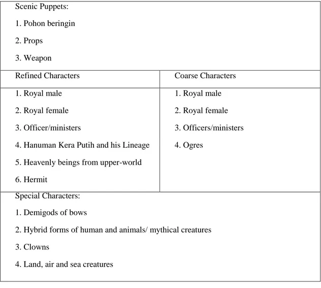 Table 1.1. Classification of the puppets of Wayang Kulit Kelantan (Khor, 2014) 