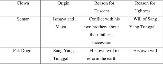 Table 3.1 Comparative Elements in the Descent between Semar and Pak Dogol 