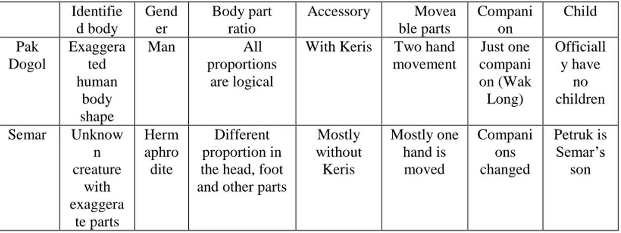 Table 3.3: Differences between Pak Dogol and Semar 