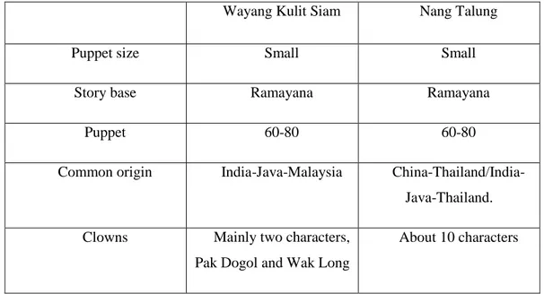Table 3.4: Comparison between Wayang Kulit Siam and Nang Talung 