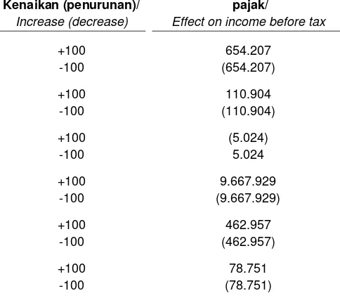 Tabel berikut menunjukkan sensitivitas atas perubahan yang wajar dari nilai tukar Dolar AS terhadap Rupiah, dimana semua variabel lain konstan, yang timbul dari aset dan liabilitas moneter bersih dalam dolar AS, terhadap laba sebelum beban pajak untuk Sembilan bulan yang berakhir tanggal 31 Desember 2015: 